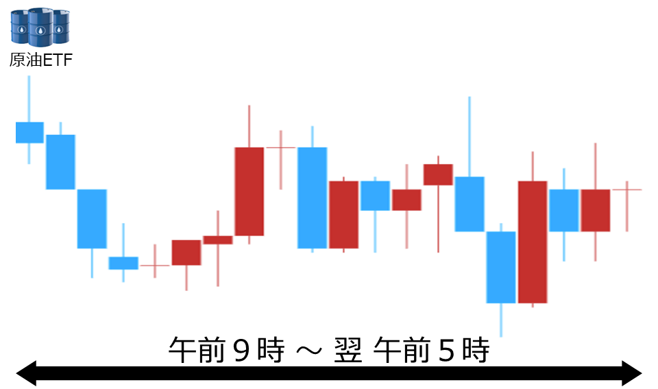くりっく株365 原油ETFチャート