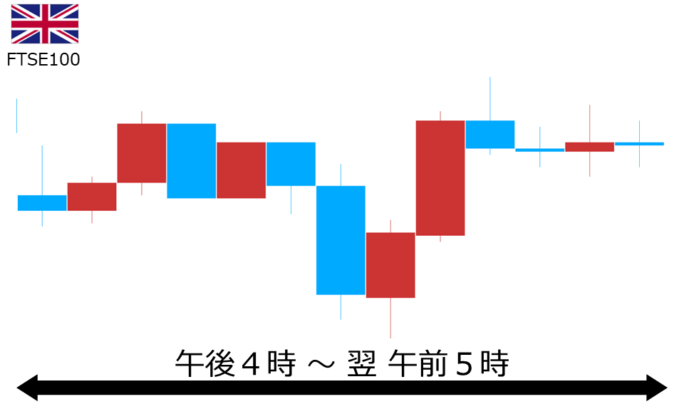 くりっく株365 FTSE100チャート