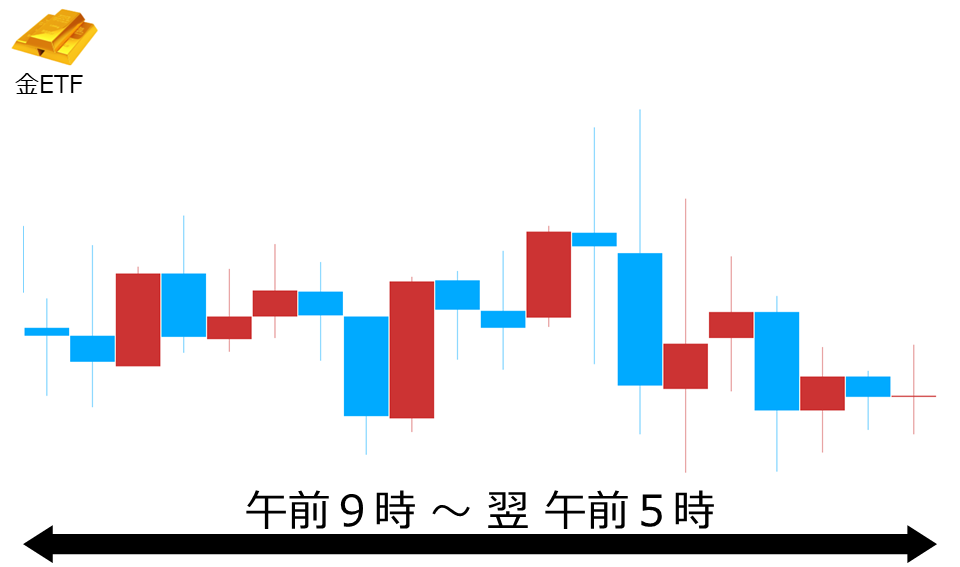 くりっく株365 金ETFチャート