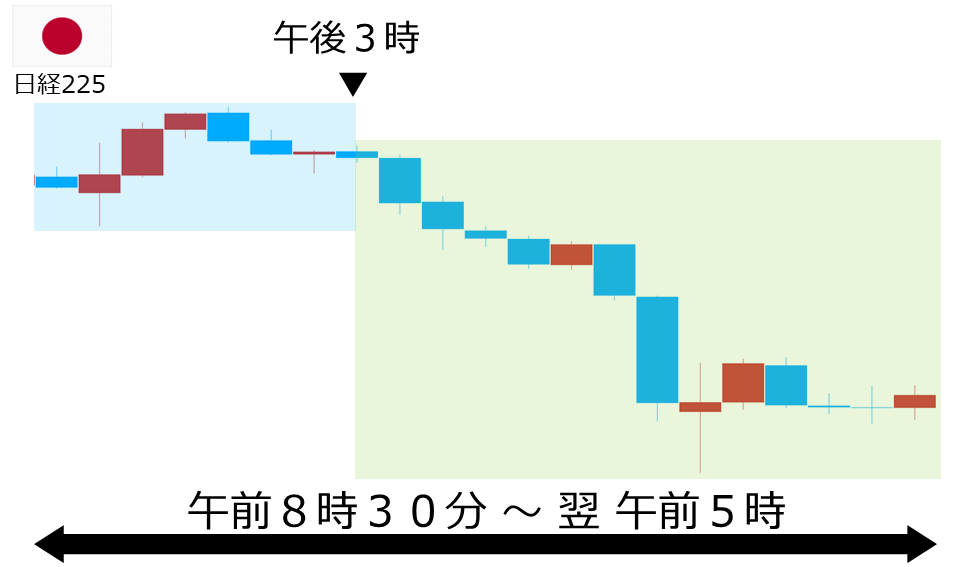 くりっく株365 日経225チャート