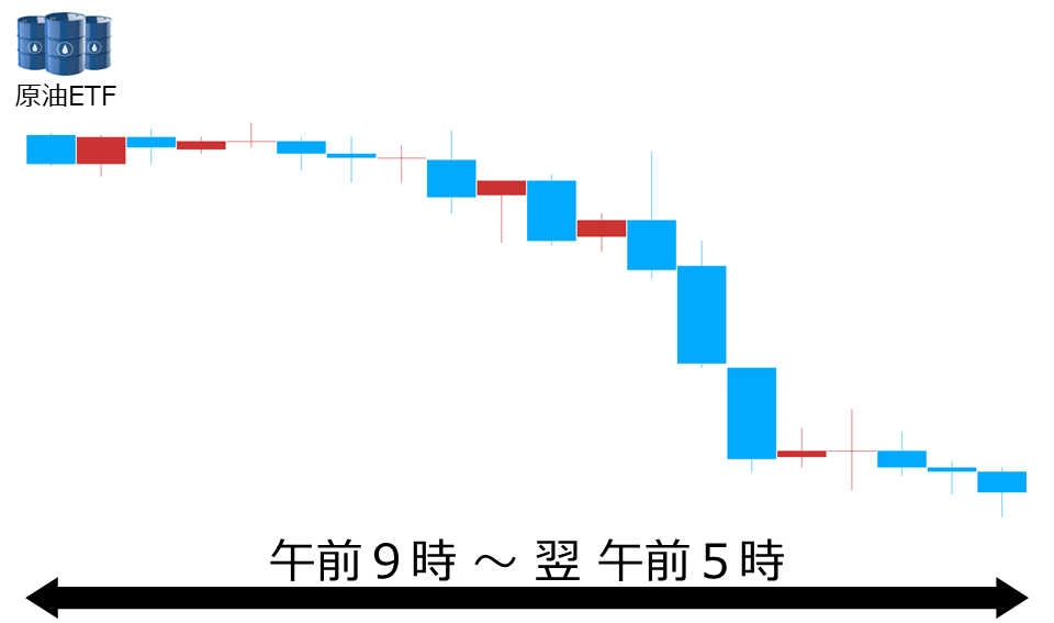 くりっく株365 原油ETFチャート