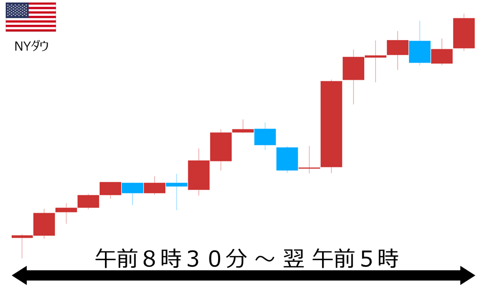くりっく株365 NYダウチャート