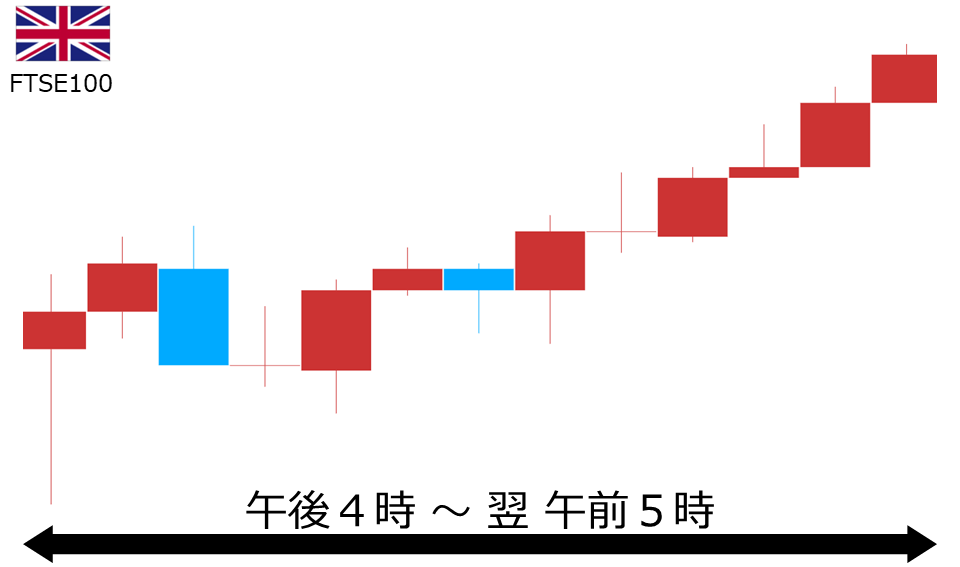くりっく株365 FTSE100チャート