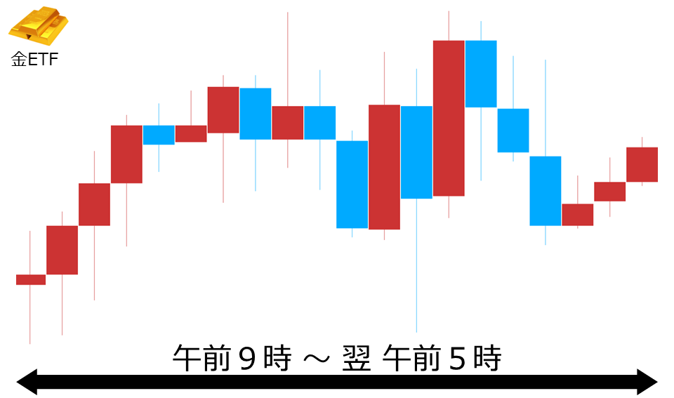 くりっく株365 金ETFチャート