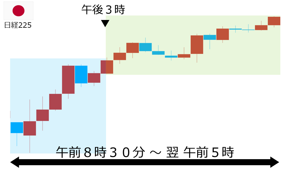 くりっく株365 日経225チャート