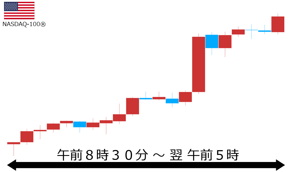 くりっく株365 NASDAQ-100チャート