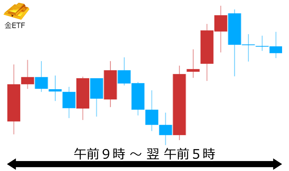 くりっく株365 金ETFチャート