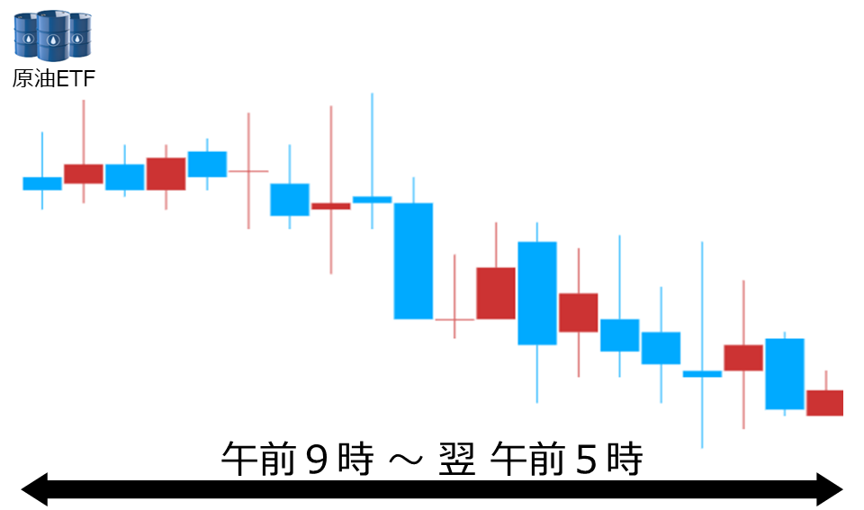 くりっく株365 原油ETFチャート