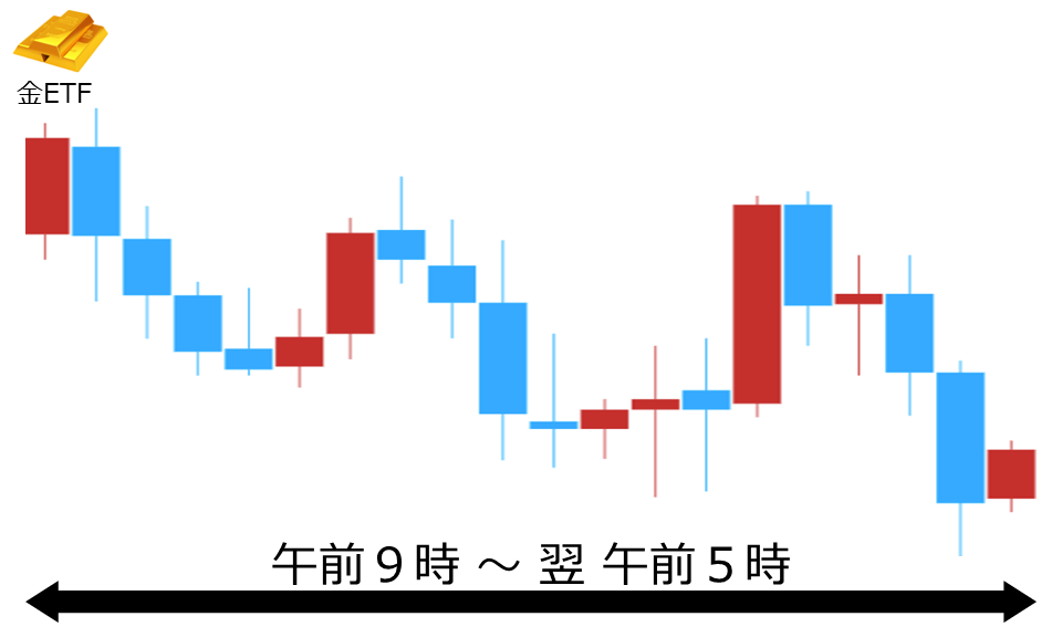 くりっく株365 金ETFチャート