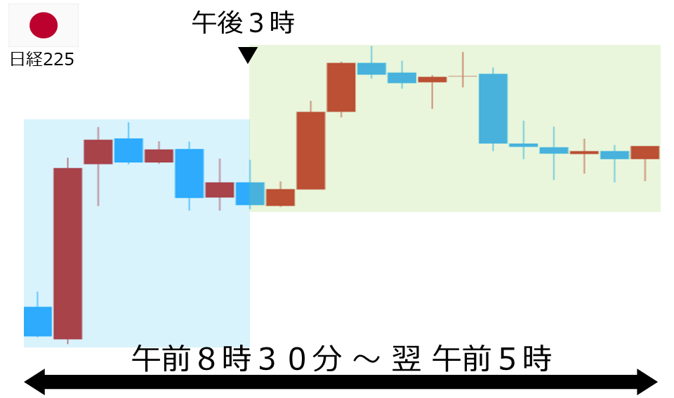 くりっく株365 日経225チャート