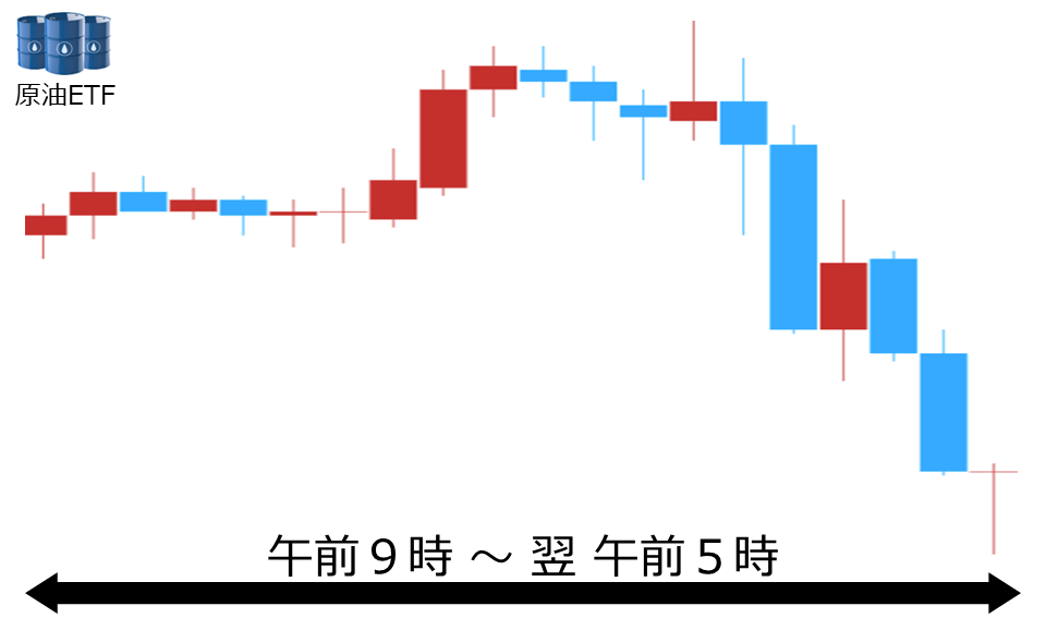 くりっく株365 原油ETFチャート