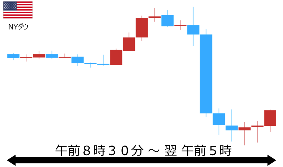 くりっく株365 NYダウチャート