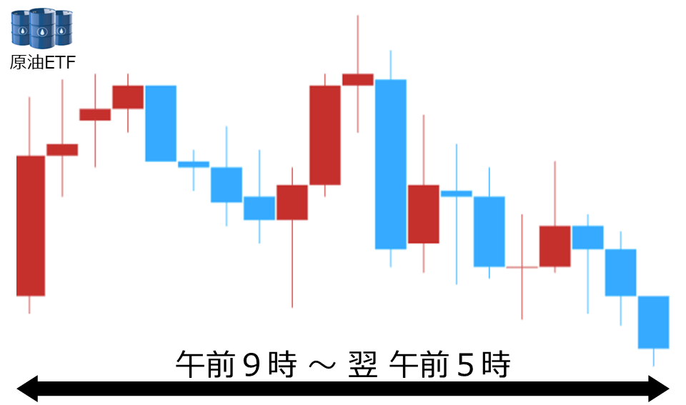 くりっく株365 原油ETFチャート