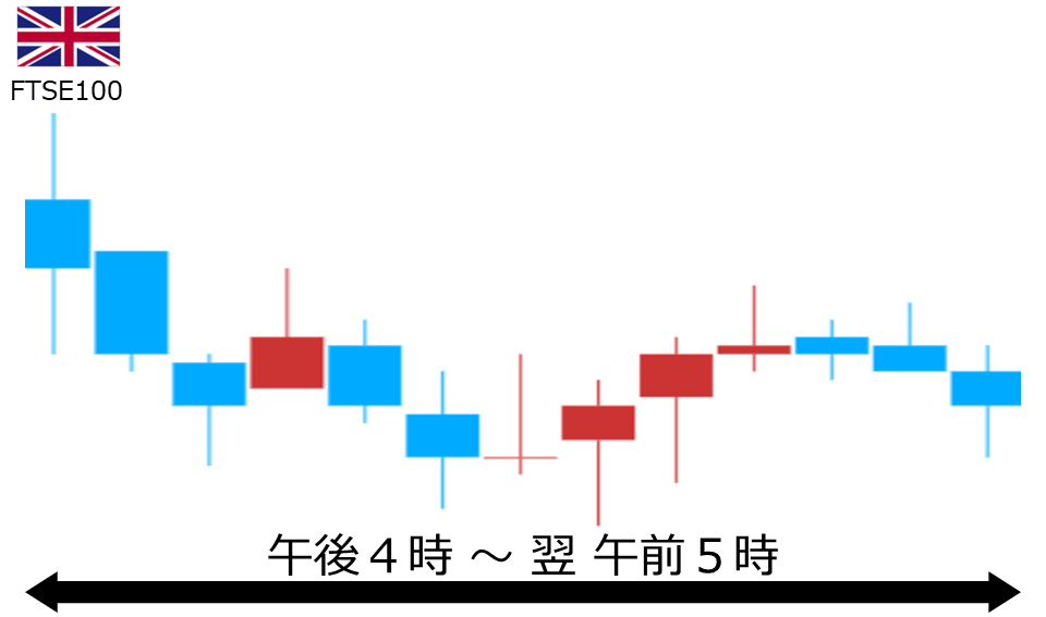 くりっく株365 FTSE100チャート