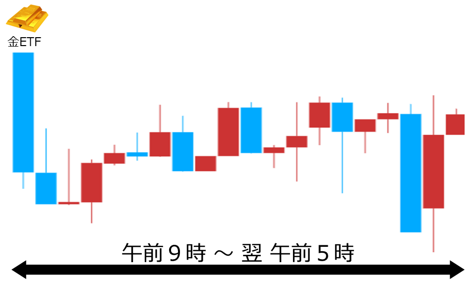 くりっく株365 金ETFチャート