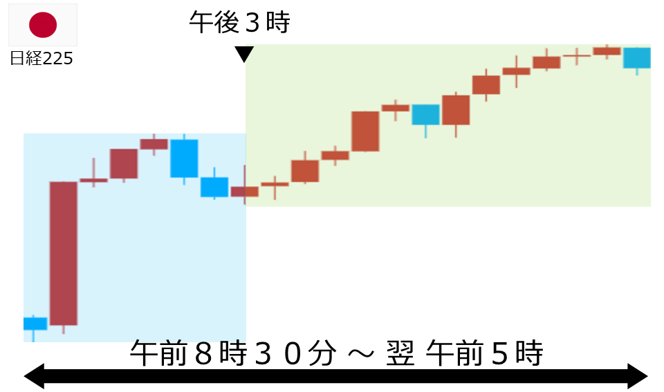 くりっく株365 日経225チャート