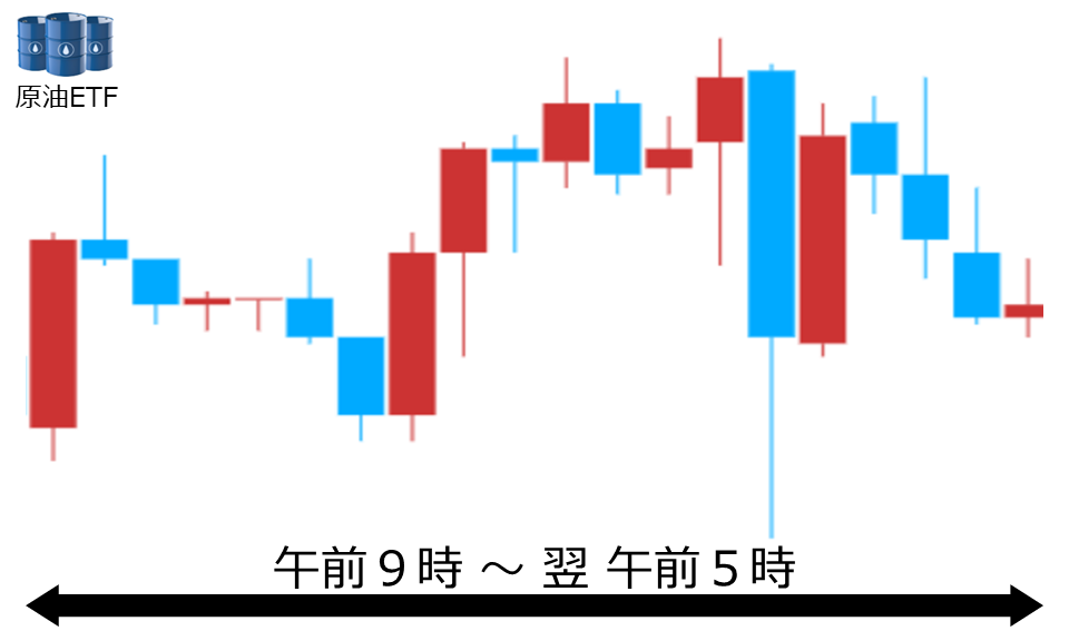 くりっく株365 原油ETFチャート