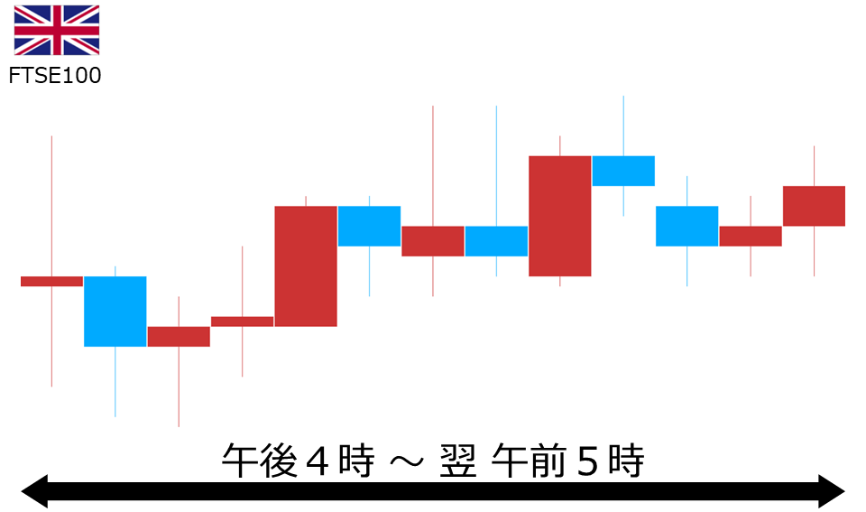 くりっく株365 FTSE100チャート