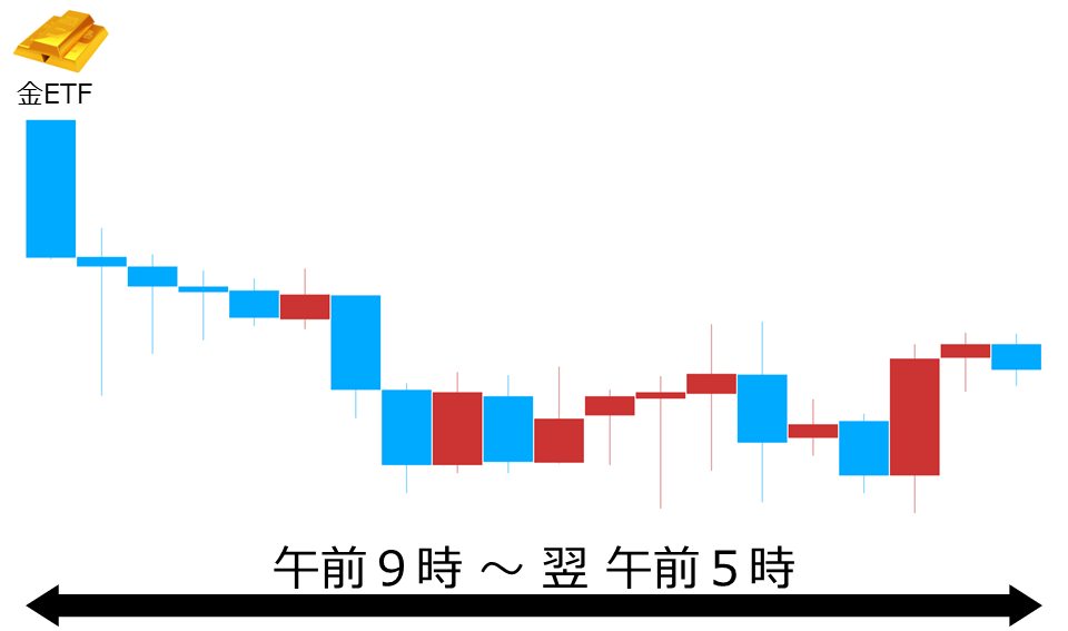 くりっく株365 金ETFチャート