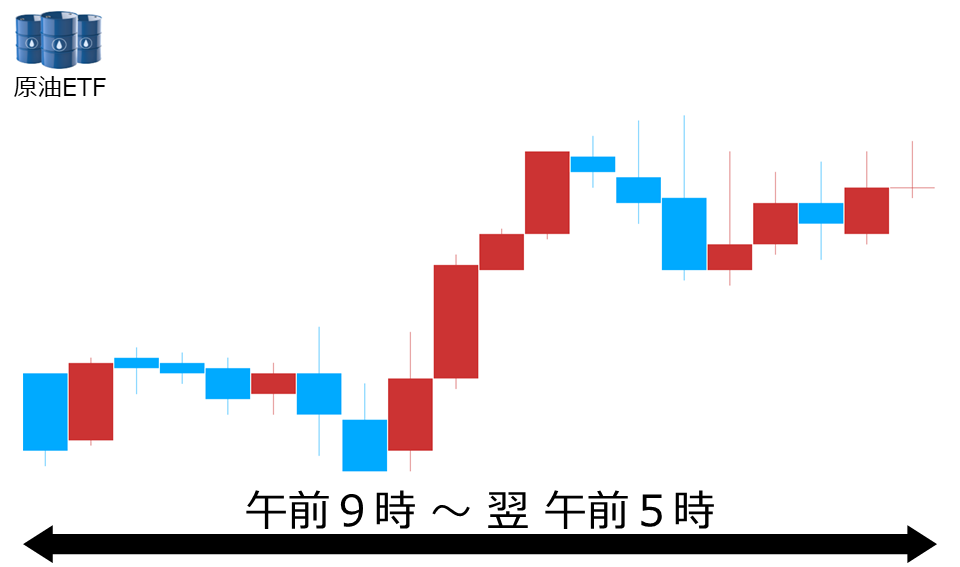 くりっく株365 原油ETFチャート