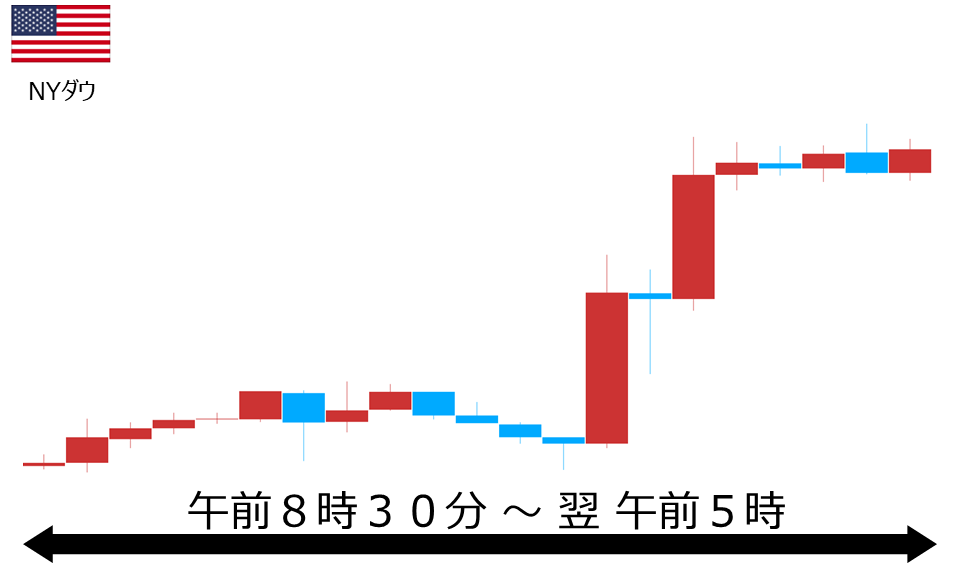 くりっく株365 NYダウチャート