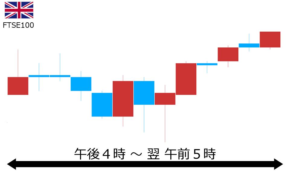 くりっく株365 FTSE100チャート