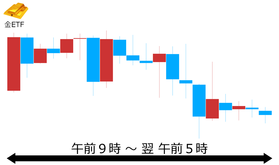 くりっく株365 金ETFチャート