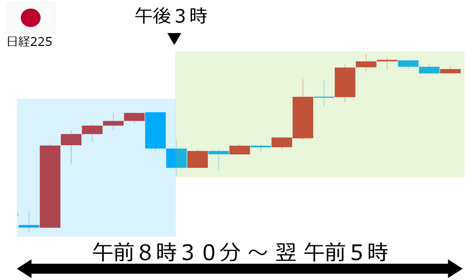 くりっく株365 日経225チャート
