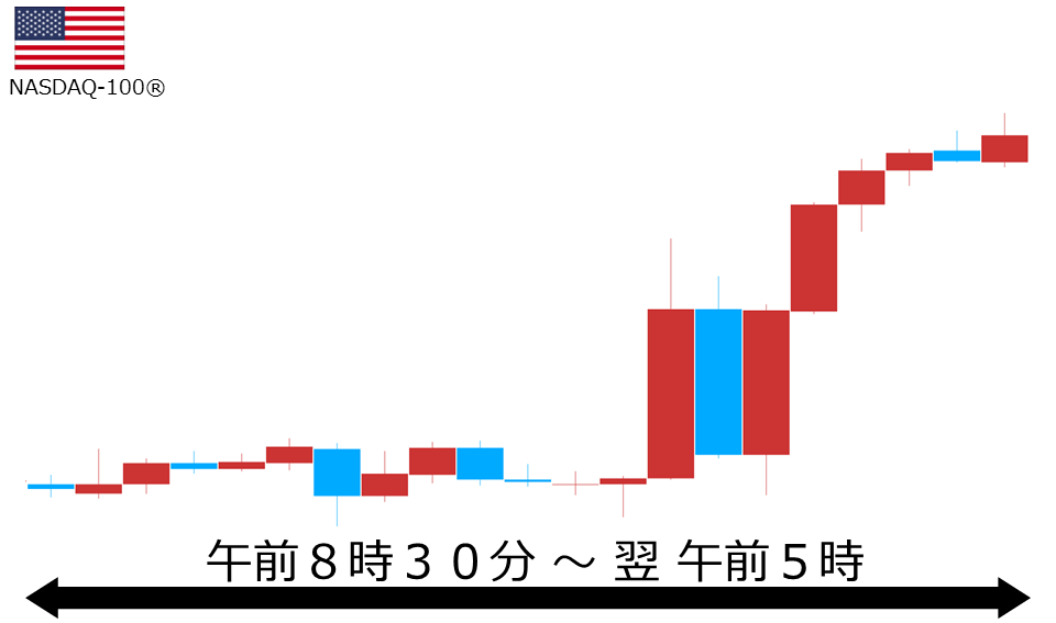 くりっく株365 NASDAQ-100チャート