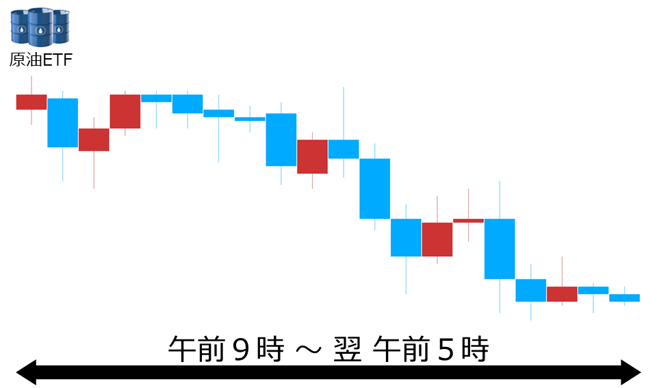くりっく株365 原油ETFチャート