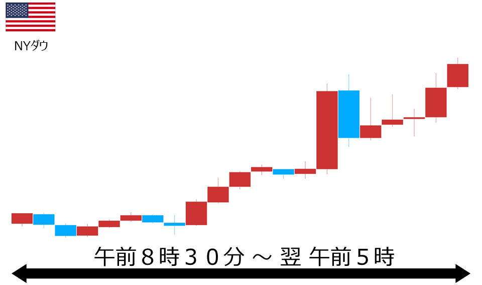 くりっく株365 NYダウチャート