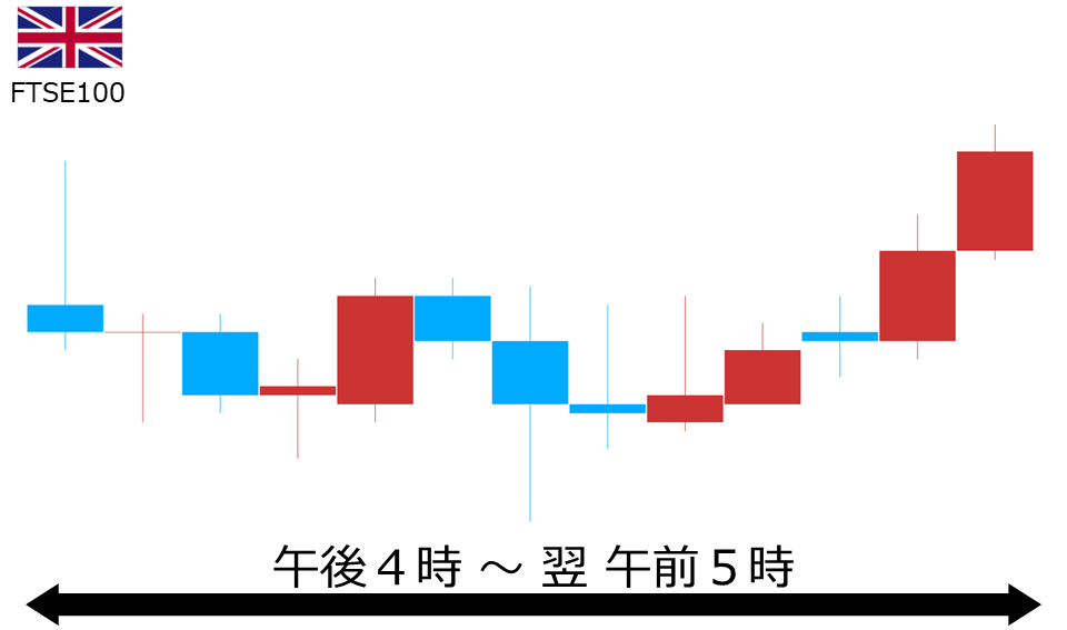 くりっく株365 FTSE100チャート