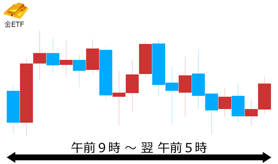 くりっく株365 金ETFチャート