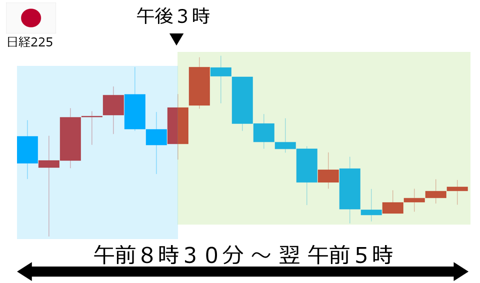 くりっく株365 日経225チャート