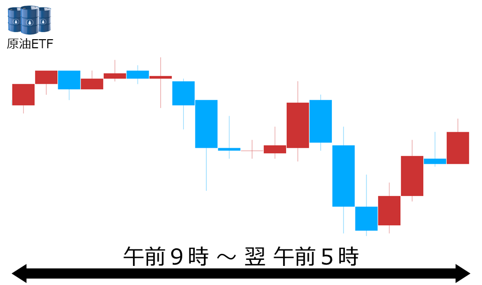 くりっく株365 原油ETFチャート