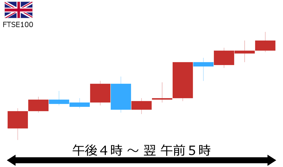 くりっく株365 FTSE100チャート