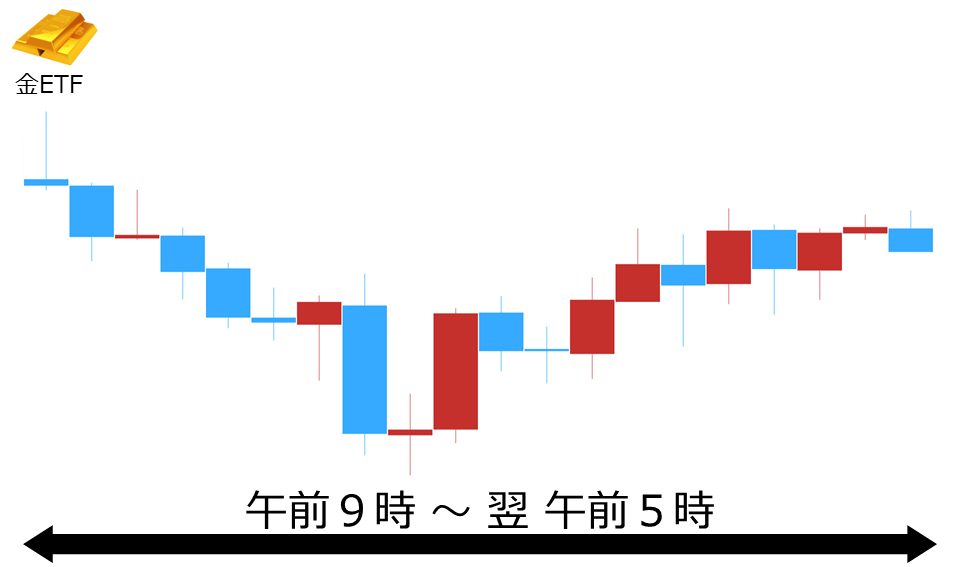 くりっく株365 金ETFチャート