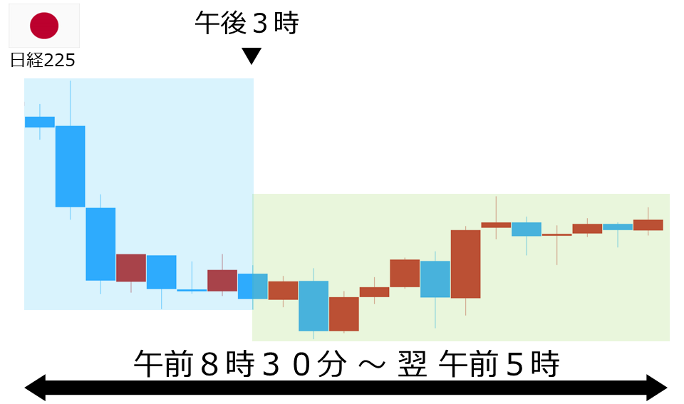 くりっく株365 日経225チャート