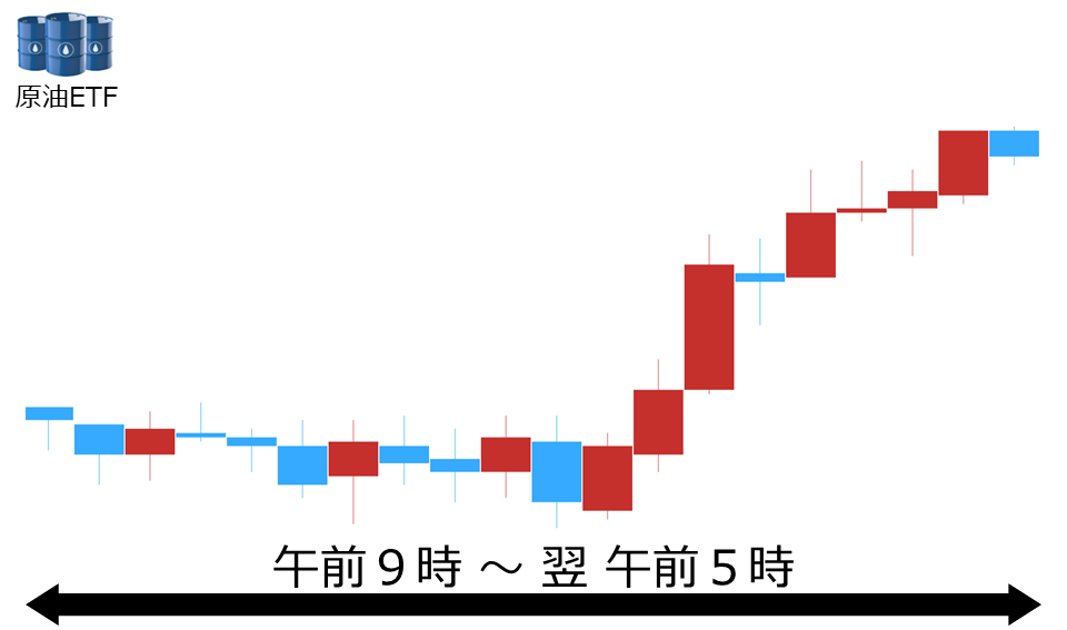 くりっく株365 原油ETFチャート
