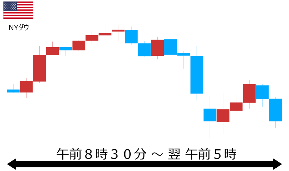 くりっく株365 NYダウチャート