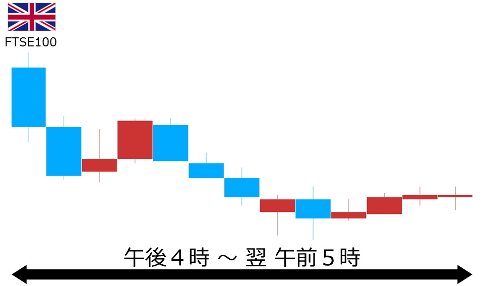 くりっく株365 FTSE100チャート