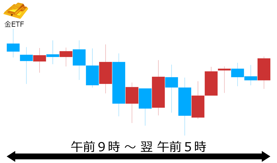 くりっく株365 金ETFチャート