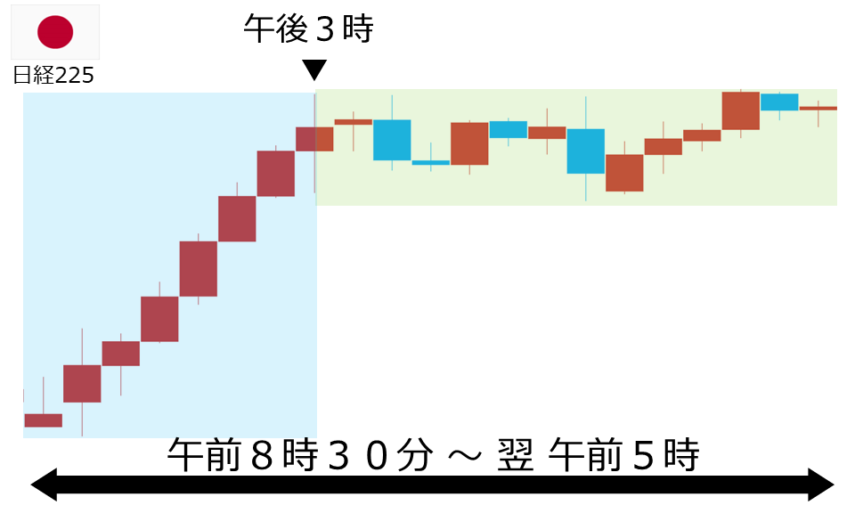 くりっく株365 日経225チャート