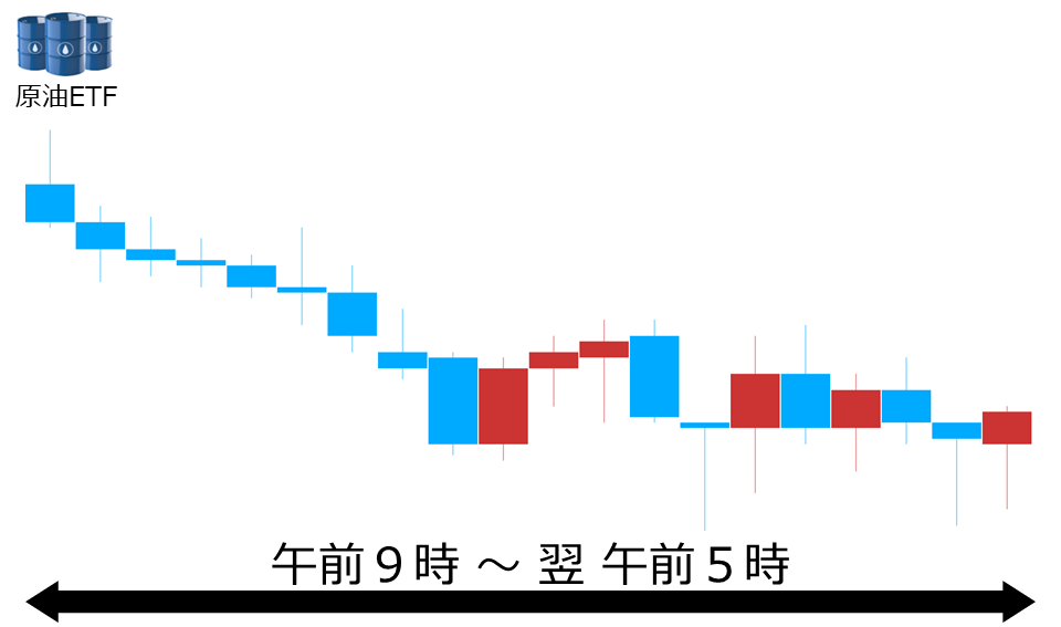 くりっく株365 原油ETFチャート