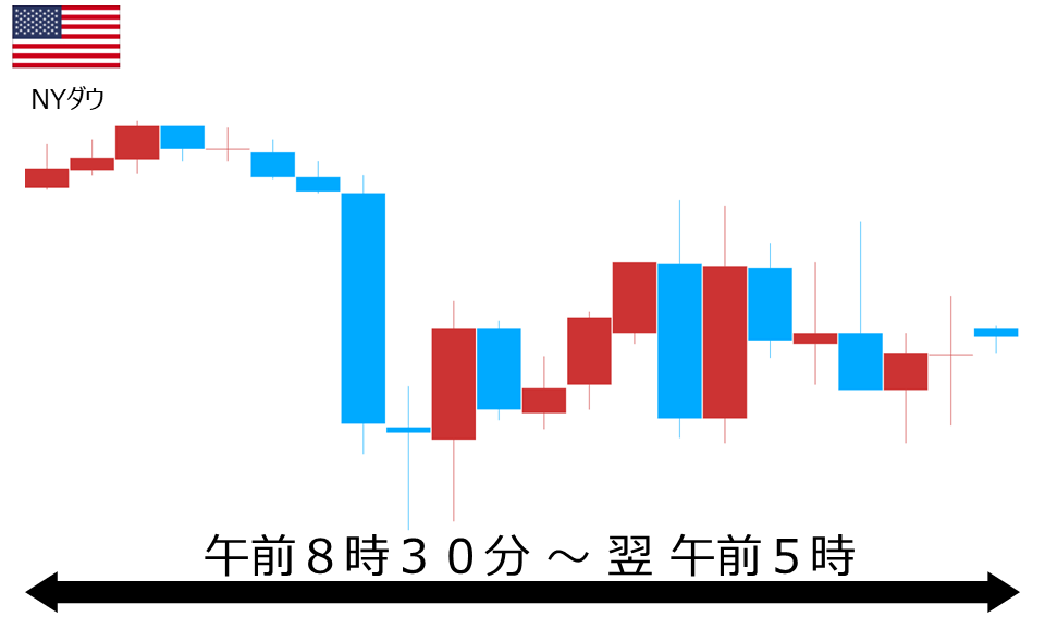 くりっく株365 NYダウチャート