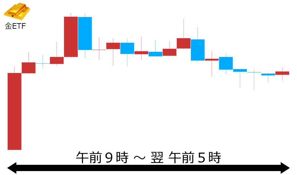 くりっく株365 金ETFチャート