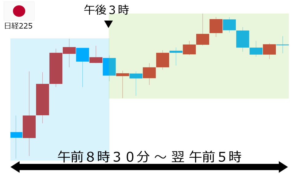 くりっく株365 日経225チャート
