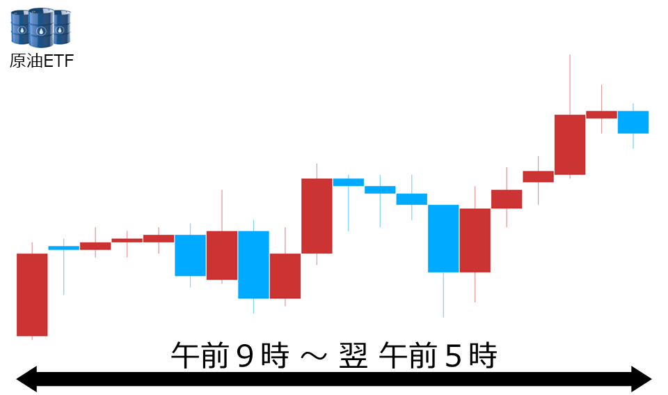 くりっく株365 原油ETFチャート