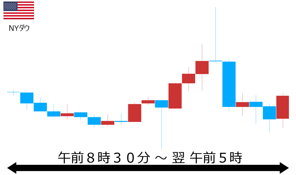 くりっく株365 NYダウチャート