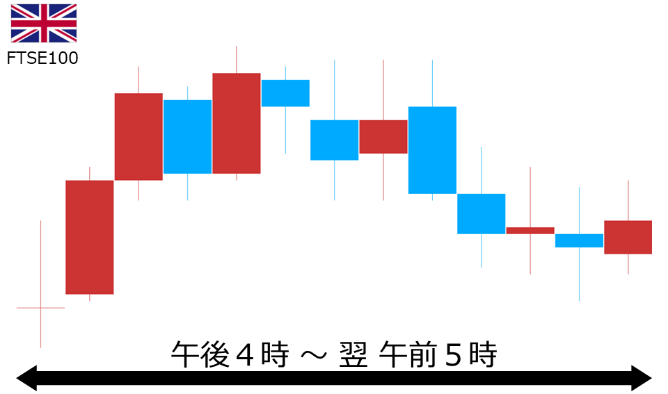 くりっく株365 FTSE100チャート